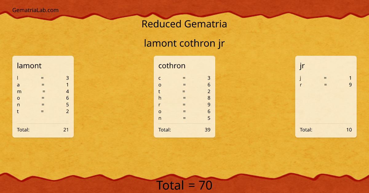 lamont cothron jr in reduced Gematria